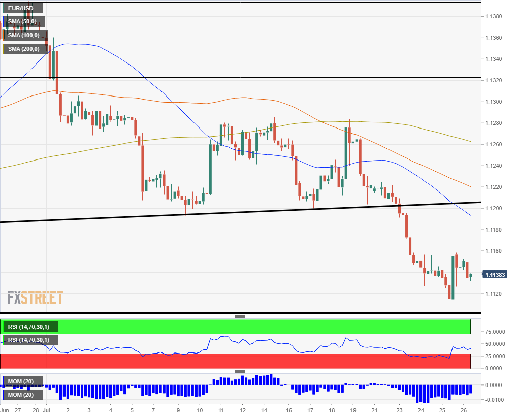 EUR USD technical analysis July 26 2019
